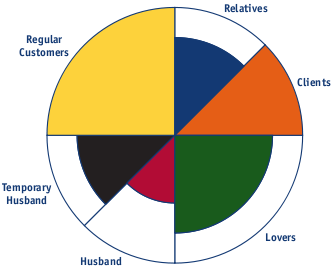 A chart broken out into different segments, which are labelled: Regular customers, relatives, clients, lovers, husband, and temporary husband.