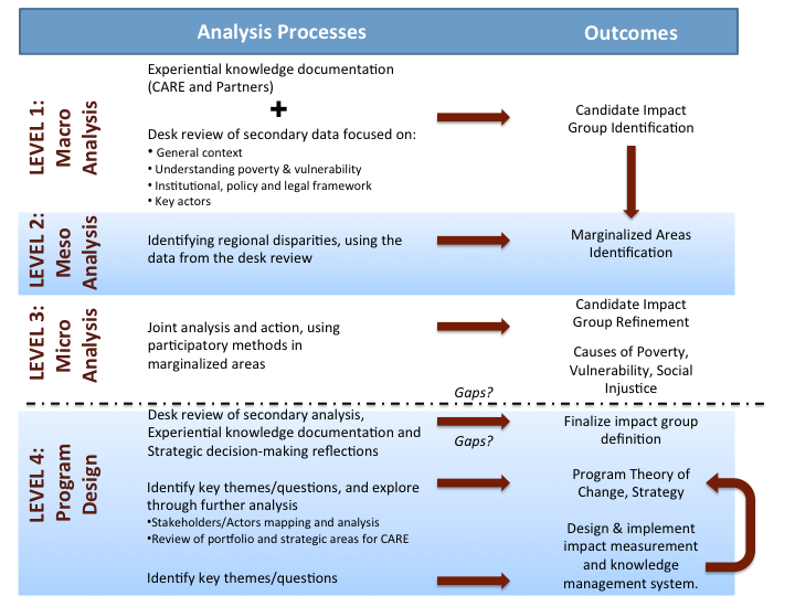 Analysis Process and Outcomes. The chart maps out four levels - Level 1: Macro Analysis, Level 2: Meso Analysis, Level 3: Micro Analysis, Level 4: Program Design