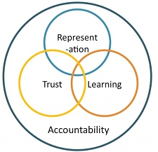 Venn Diagram of three circles labeled Representation, Trust, and Learning, all within a larger circle labeled Accoutability.