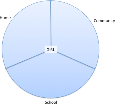 A circle labeled "Girl." The circle is split into three equal parts: Community, Home, and School.