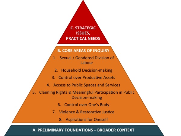 A pyramid broken into three parts: A (the bottom level): Preliminary Foundations - Broader Context, B (middle level): Core Areas of Inquiry, and C (top level): Strategic Issues, Practical Needs
