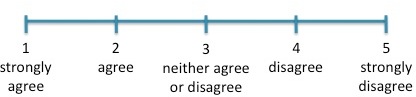 A 5-point scale ranging from 1 (strongly agree) to 5 (strongly disagree)