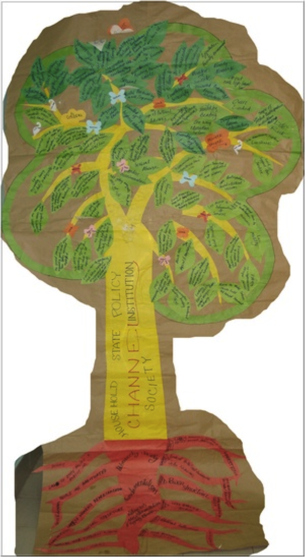 A tree depicting the root causes and consequences of violence against women.