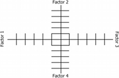 A rectangular chart with 4 factors placed on each side of the chart