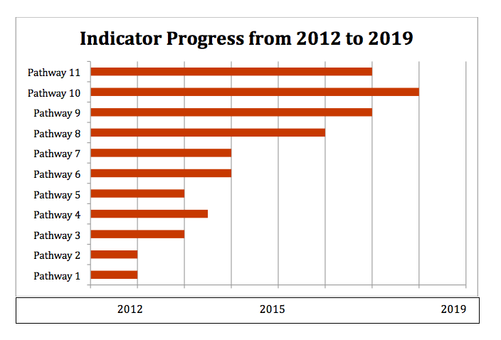 Sample chart labeled "Indicator Progress from 2012 to 2019"