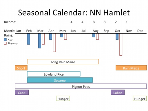 Calendar charting the growing season of different crops