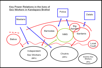 Chart showing "Key power relations in the lives of sex workers in Kandapara Brothel"