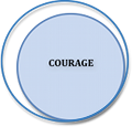 Venn Diagram labeled "Courage"